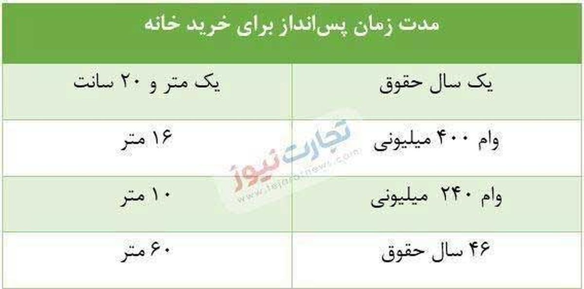 با یک سال حقوق خانه چند متری در تهران می توان خرید؟ 